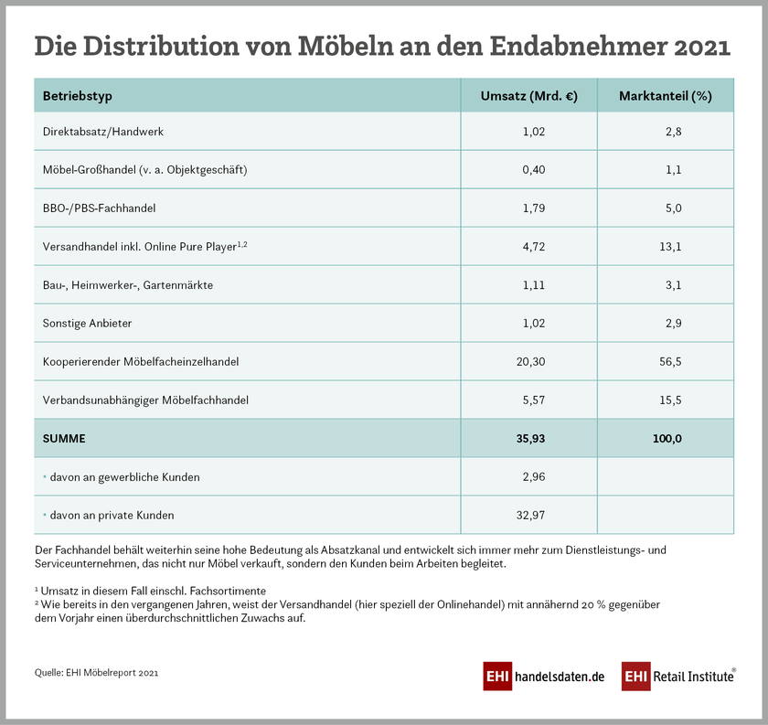 Distribution von Möbeln in Deutschland an Endabnehmern (2021)
