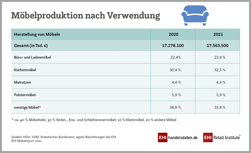 Möbelproduktion in Deutschland nach Verwendung (2021)