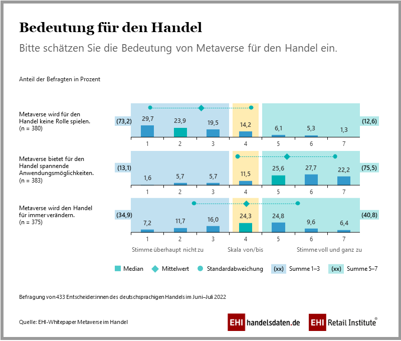 Bedeutung von Metaverse für den Handel (2022)