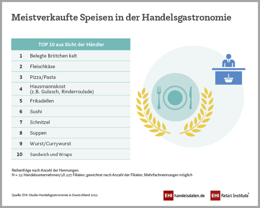 Meistverkaufte Speisen in der Handelsgastronomie in Deutschland (2022)