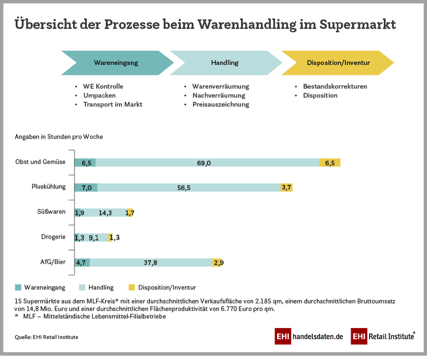 Übersicht der Prozesse beim Warenhandling im Supermarkt (2022)