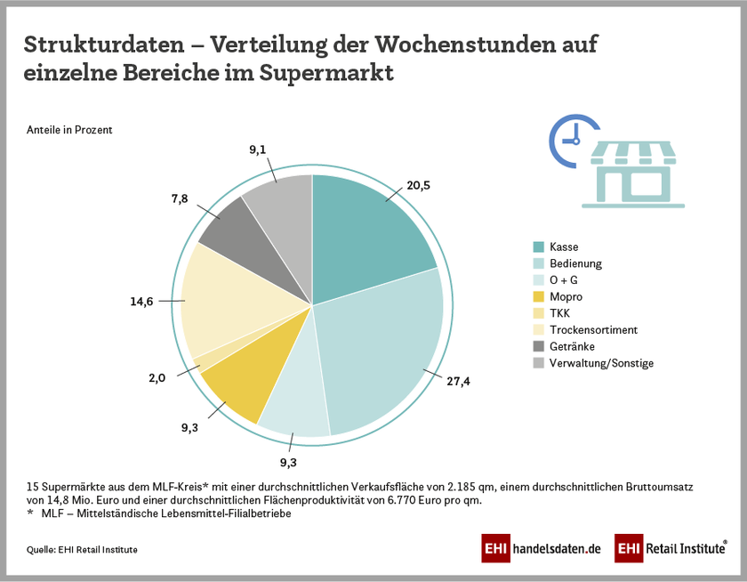 Strukturdaten der Supermärkte – Verteilung der Wochenstunden auf einzelne Bereiche im Supermarkt