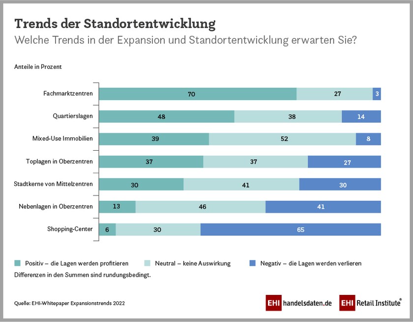 Trends der Standortentwicklung im stationären Einzelhandel in Deutschland (2022)