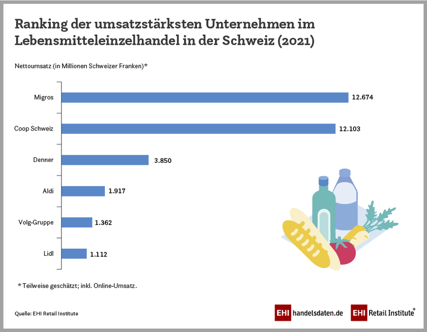 Ranking der umsatzstärksten Unternehmen im Lebensmitteleinzelhandel in der Schweiz 2021