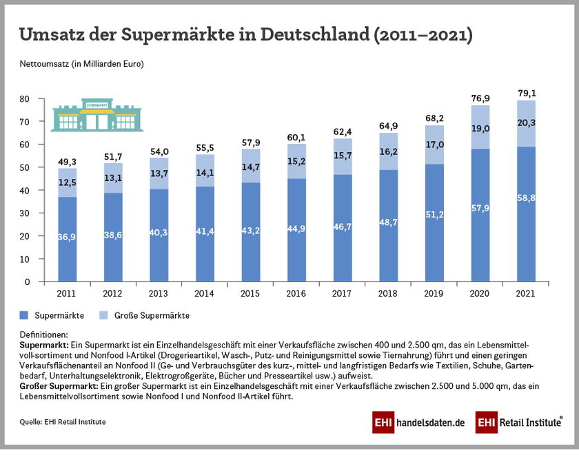 Umsatz der Supermärkte in Deutschland (2011-2021)