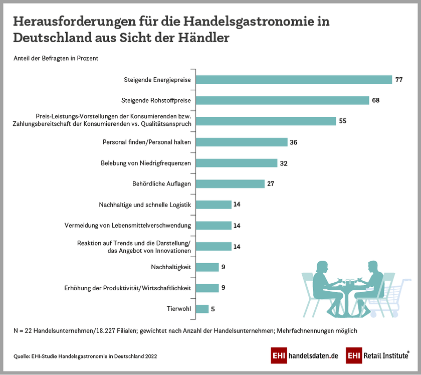 Herausforderungen für die Handelsgastronomie in Deutschland aus Sicht der Händler (2022)