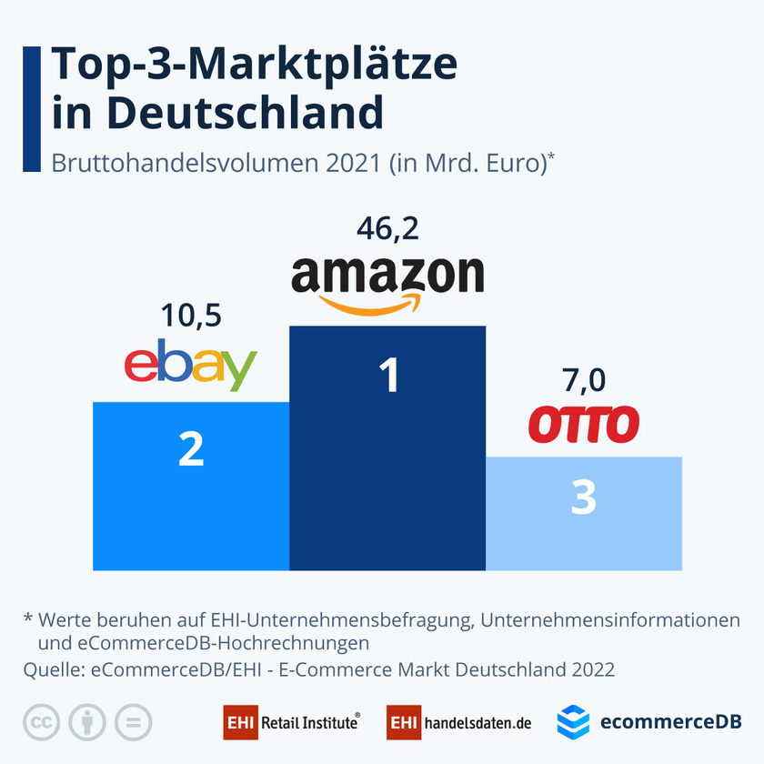 Top-3-E-Commerce-Marktplätze (2021)