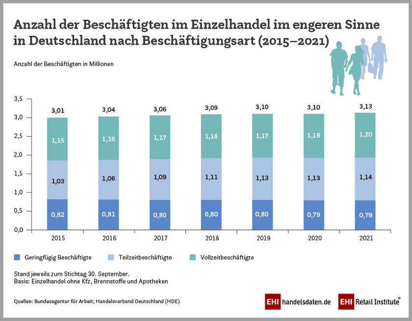 Beschäftigtenzahlen im deutschen Einzelhandel (2015-2021)