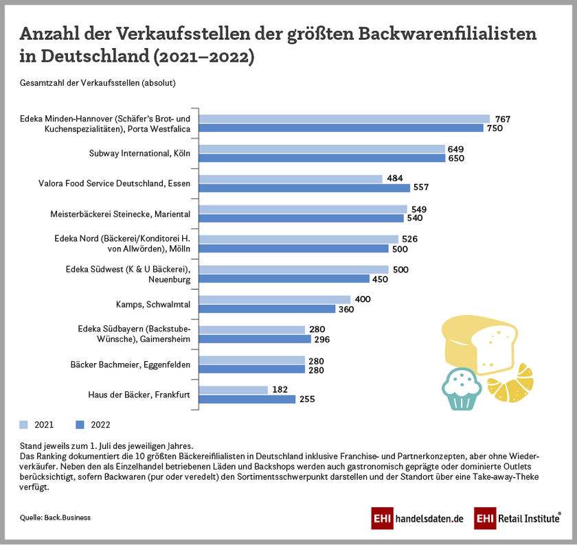 Top 10 der Backwarenfilialisten in Deutschland 2022