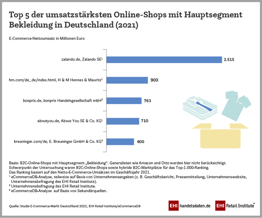 Top 5 der umsatzstärksten Online-Shops mit Hauptsegment Bekleidung in Deutschland (2021)