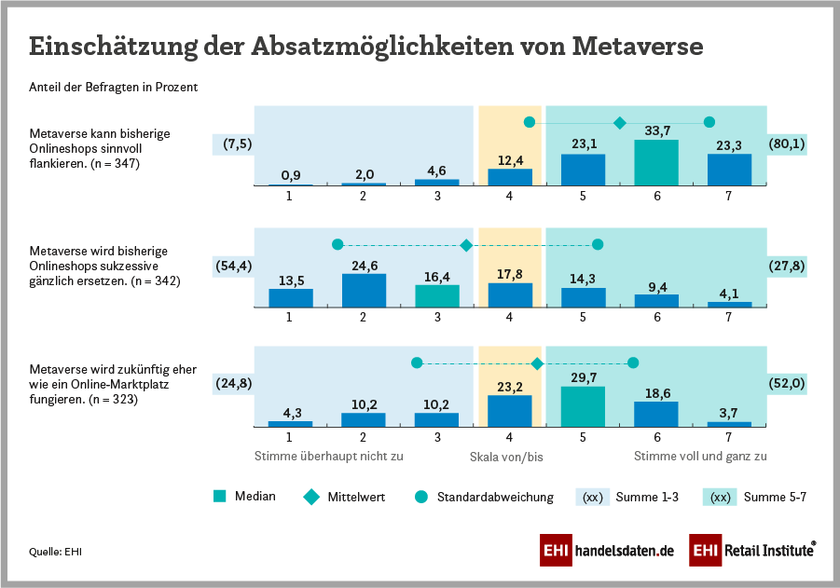 Einschätzung der Absatzmöglichkeiten von Metaverse (2022)