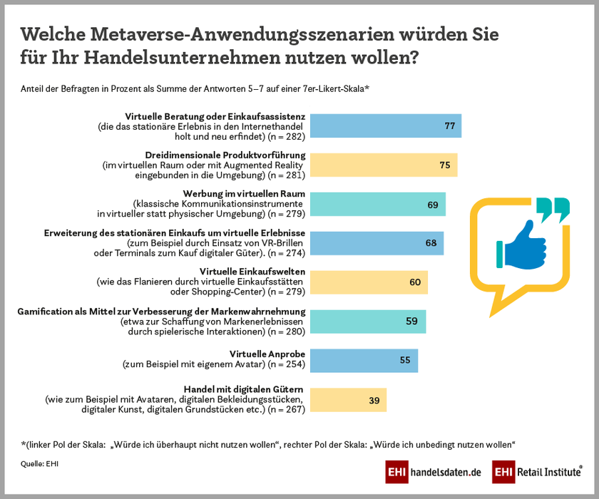 Metaverse-Anwendungsszenarien für den Handel (2022)