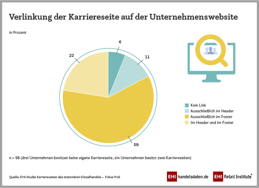 Verlinkung der Karriereseiten der Top-Händler in Deutschland (2022) 