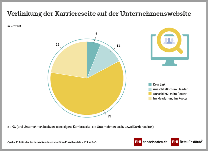 Verlinkung der Karriereseiten der Top-Händler in Deutschland (2022)
