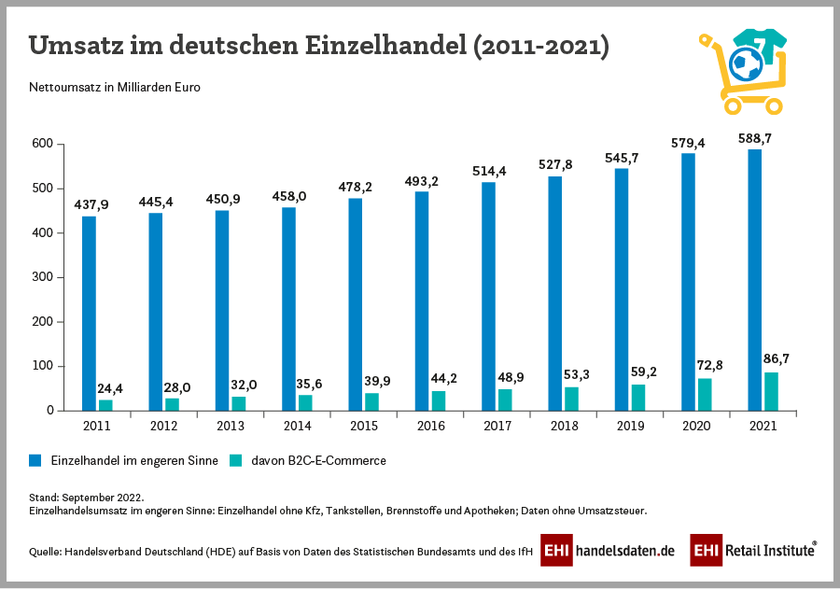 Umsatzentwicklung im Einzelhandel und B2C-E-Commerce in den Jahren 2011 bis 2021 