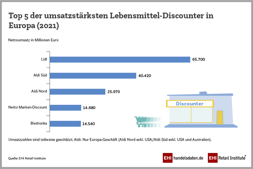 Top 5 der umsatzstärksten Lebensmitteldiscounter in Europa 2021 - Ranking 2022