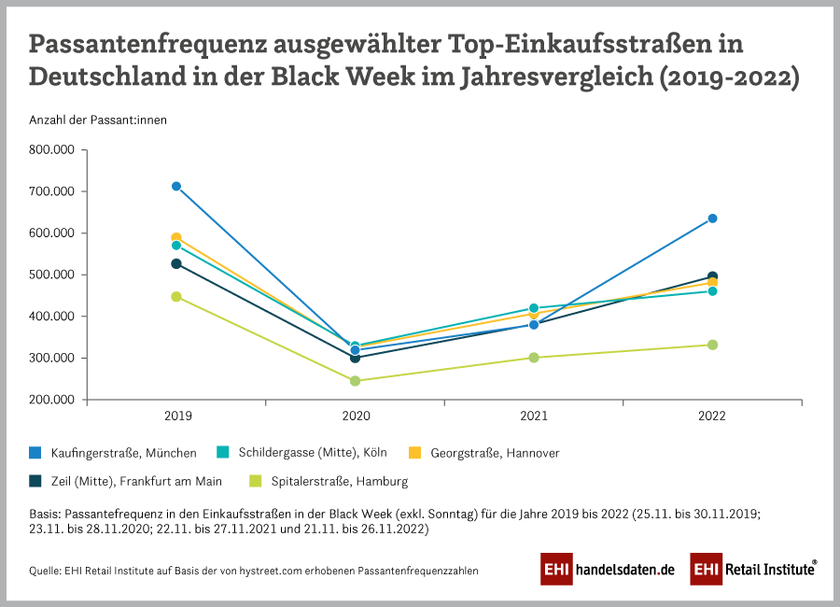 Passantenfrequenz ausgewählter Top-Einkaufsstraßen in Deutschland in der Black Week in den Jahren 2019 bis 2022