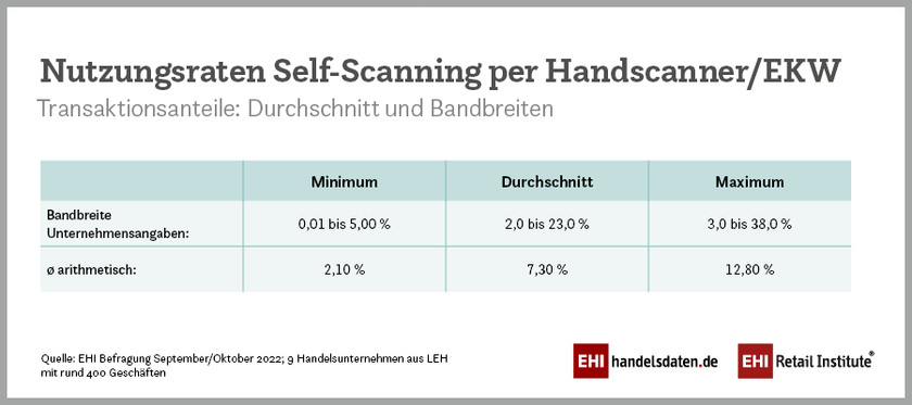 Nutzung von Self-Scanning per Handscanner/Einkaufswagen (2022)