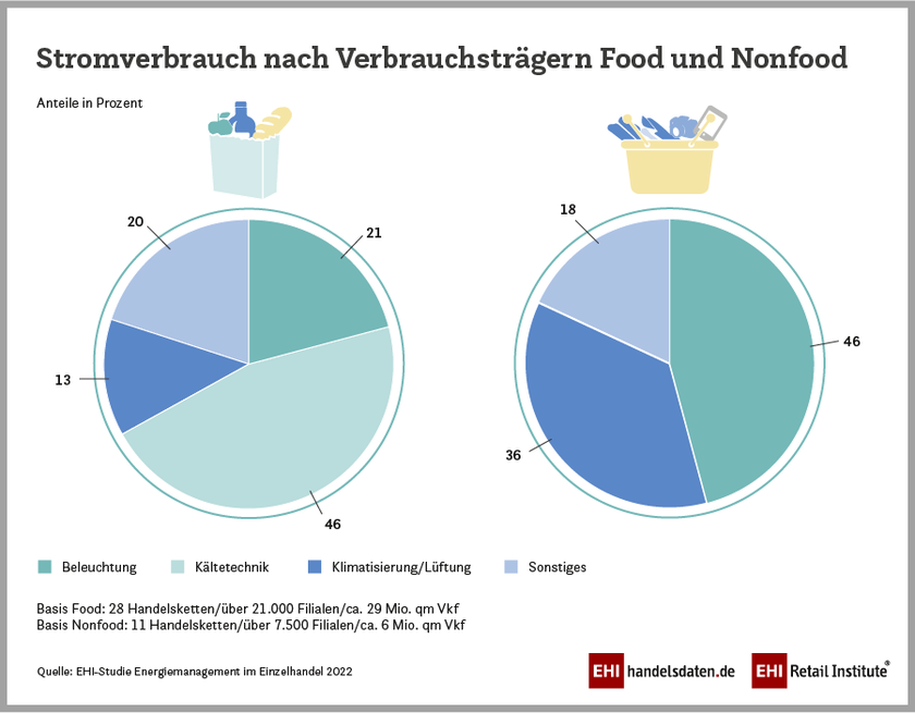 Aufteilung des Stromverbrauchs im Handel nach Verbrauchsträgern (2022)