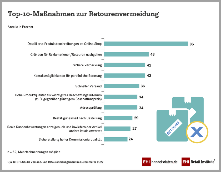 Top-10-Maßnahmen zur Retourenvermeidung im deutschsprachigen Online- und Versandhandel (2022)