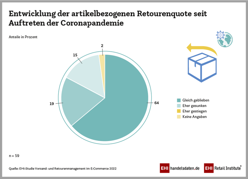 Entwicklung der artikelbezogenen Retourenquote seit Auftreten der Coronapandemie