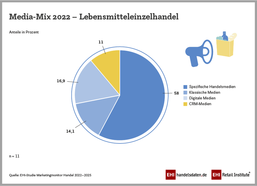 Mediamixmodelle im Lebensmittelhandel (2022)