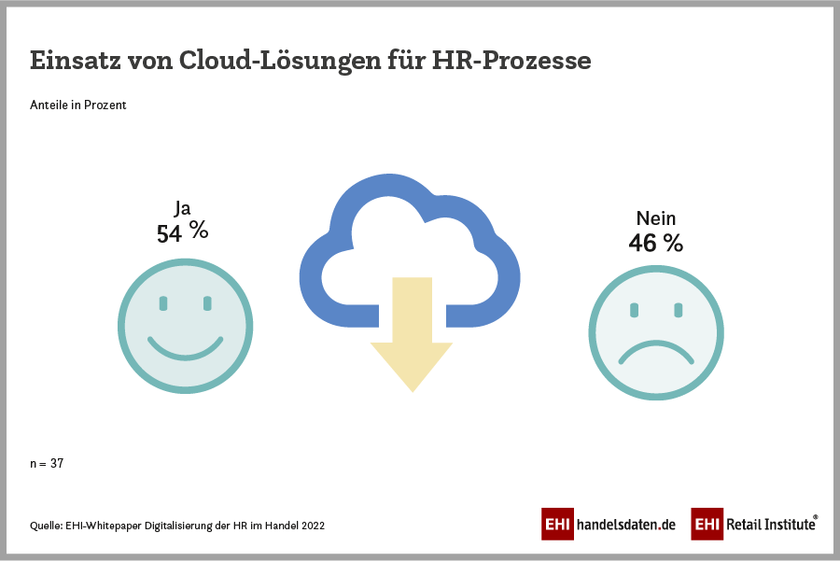 Einsatz von Cloud-Lösungen für HR-Prozesse (2022)