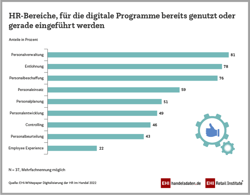 Digitalisierung verschiedener HR-Bereiche im Handel (2022)