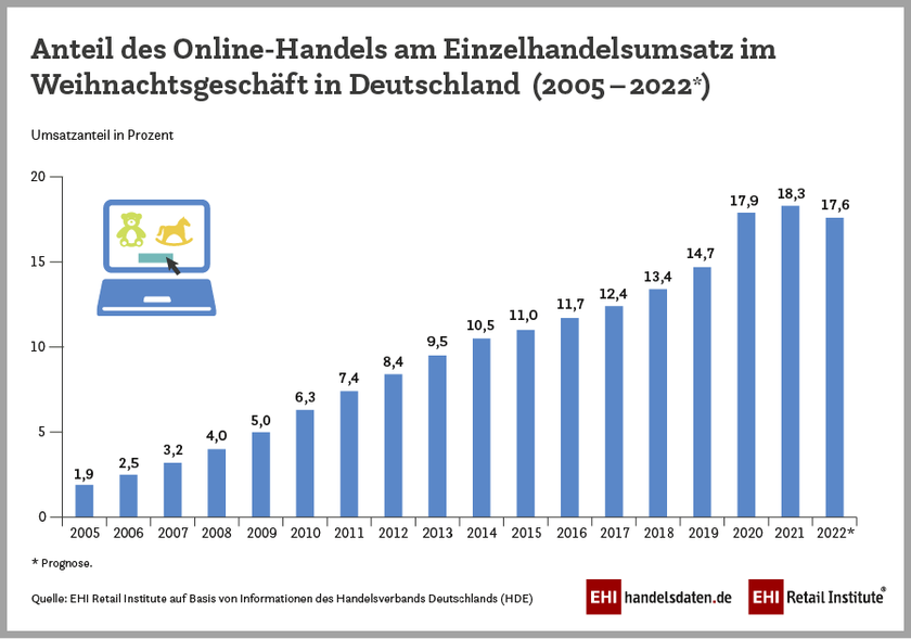 Anteil des Online-Handels am Einzelhandelsumsatz im Weihnachtsgeschäft in Deutschland in den Jahren 2005 bis 2021 mit Prognose für das Jahr 2022