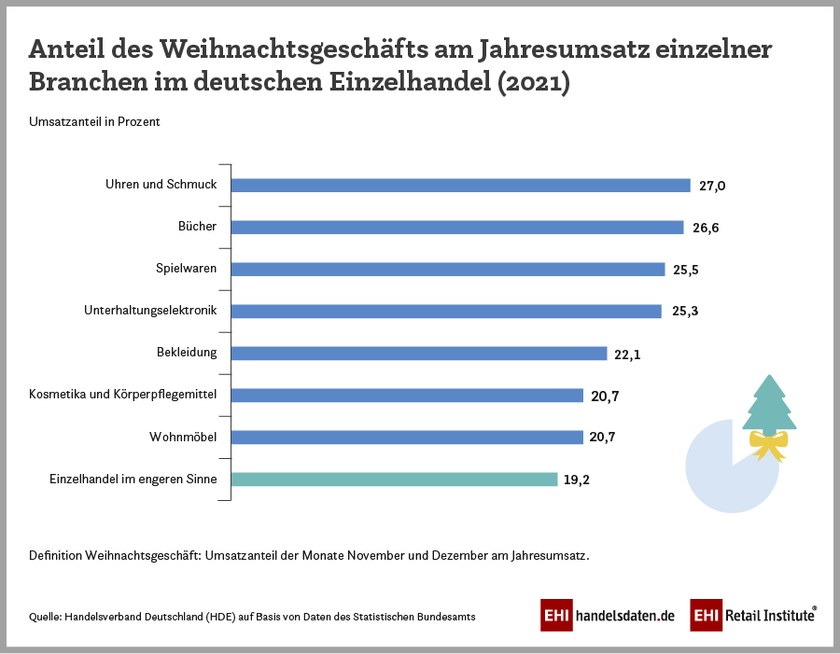 Anteil des Weihnachtsgeschäfts am Jahresumsatz einzelner Branchen im deutschen Einzelhandel im Jahr 2021