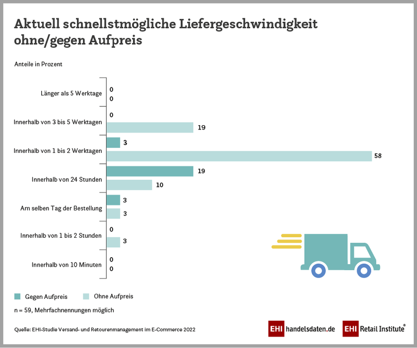 Aktuell schnellstmögliche Liefergeschwindigkeit im E-Commerce (2022)