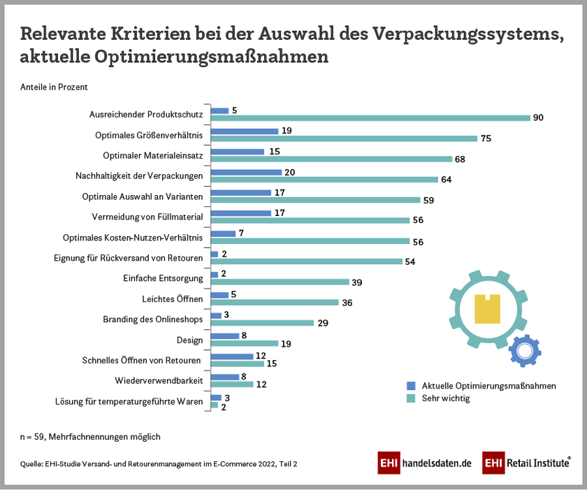 Relevante Kriterien bei der Auswahl des Verpackungssystems und aktuelle Optimierungsmaßnahmen im E-Commerce in der DACH-Region (2022)