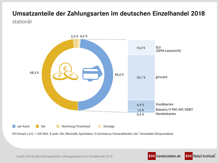 Zahlungsarten im deutschen Einzelhandel (2018)