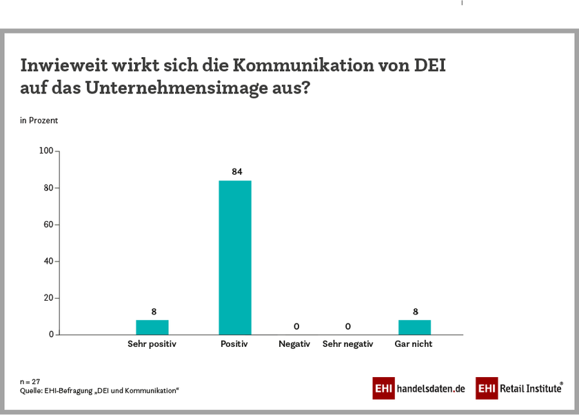 Auswirkung der Kommunikation von Diversity, Equity und Inclusion auf das Unternehmensimage im Handel (2022)