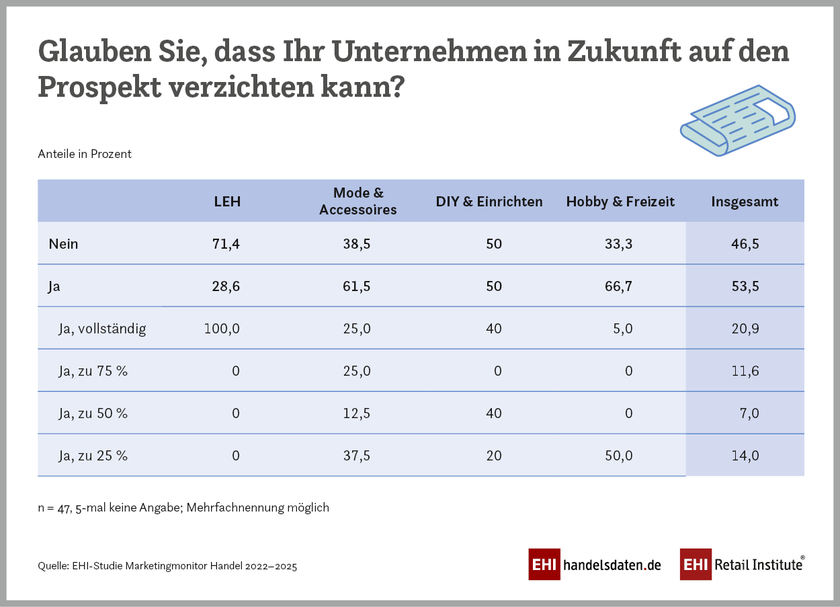 Prospektverzicht in der Angebotskommunikation (2022)