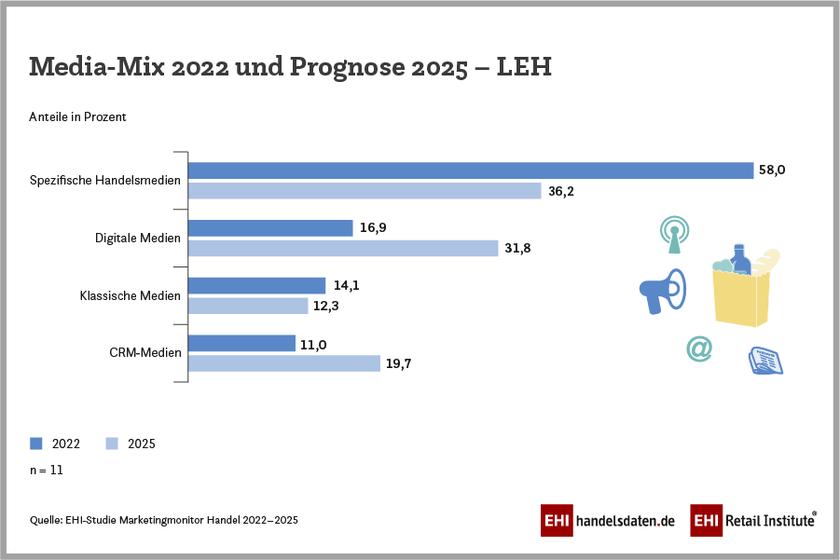 Mediamixmodelle im Lebensmittelhandel (2022-2025)