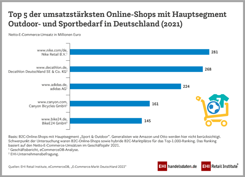 Top 5 der umsatzstärksten Online-Shops mit Hauptsegment Outdoor- und Sportbedarf in Deutschland (2021)