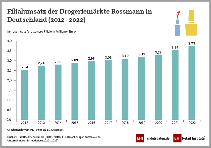 Filialumsatz der Drogeriemärkte Rossmann in Deutschland (2012-2022)