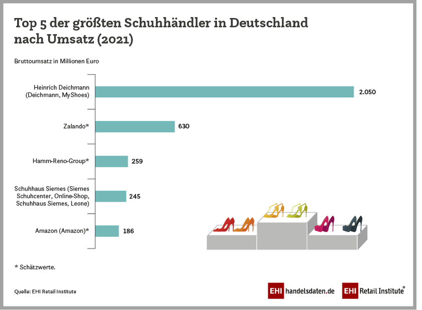 Top 5 der größten Schuhhändler in Deutschland nach Umsatz (2021)