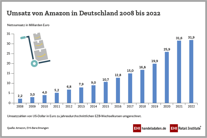 Amazon Umsatzentwicklung Deutschland