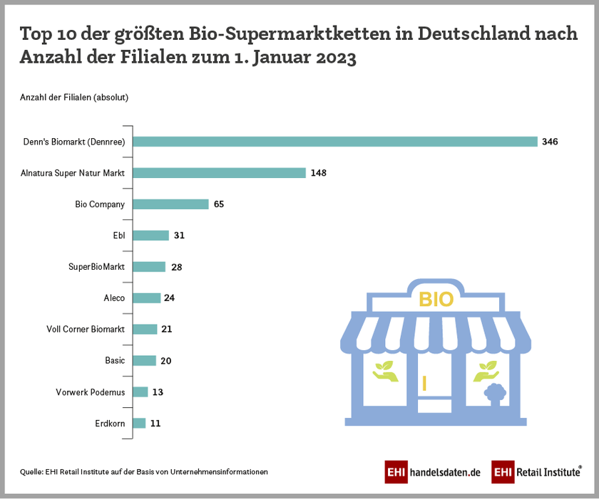 Bio-Supermärkte in Deutschland: EHI-Ranking 2023