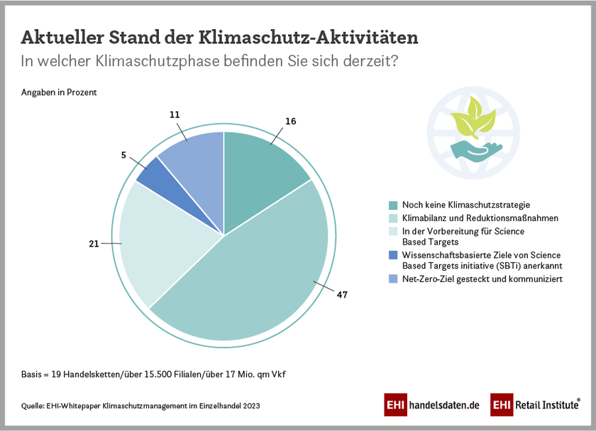 Aktueller Stand der Klimaschutz-Aktivitäten