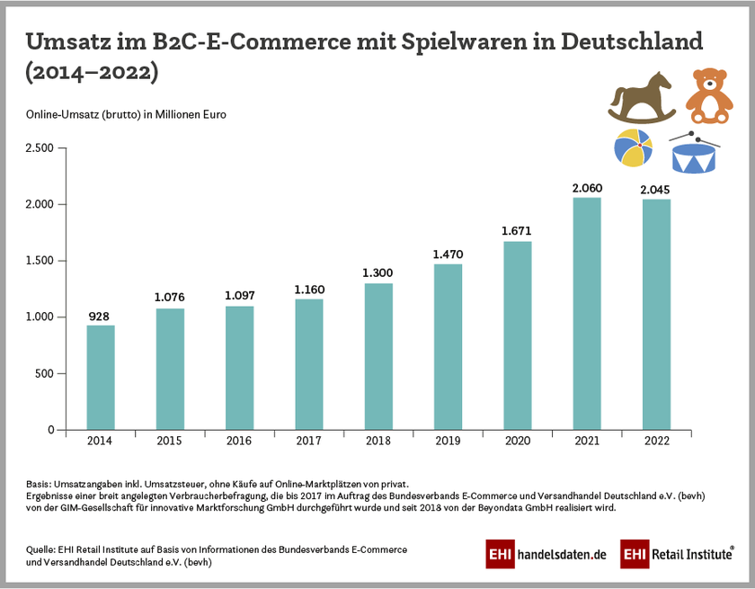 Umsatz im B2C-E-Commerce mit Spielwaren in Deutschland (2014-2022)