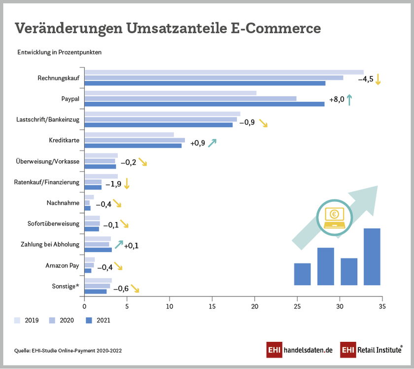 Veränderungen der Umsatzanteile der Zahlungsarten im E-Commerce (2019-2021)