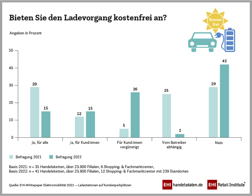 Angebot kostenfreier Ladevorgänge für E-Autos im Handel (2022)