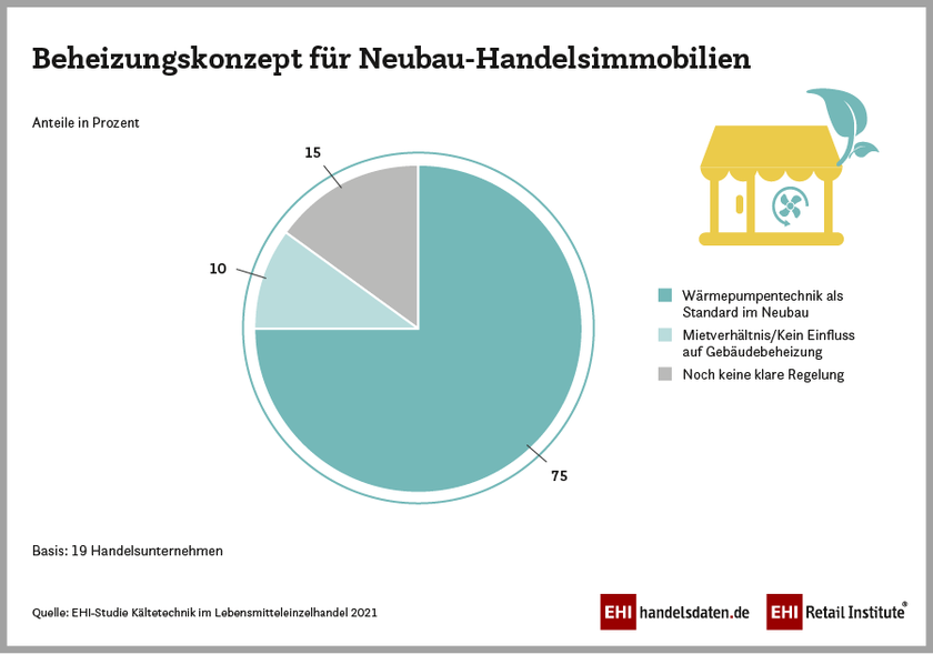 Beheizungskonzept für Neubau-Handelsimmobilien (2022)