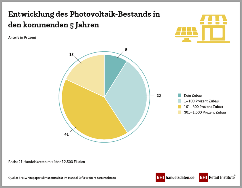 Entwicklung des Photovoltaik-Bestands im Handel in den kommenden 5 Jahren (2022)
