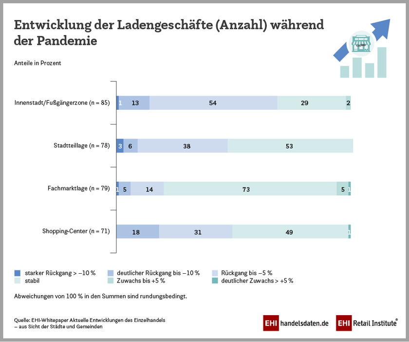 Entwicklung der Anzahl der Ladengeschäfte im deutschen Einzelhandel während der Pandemie (2022)
