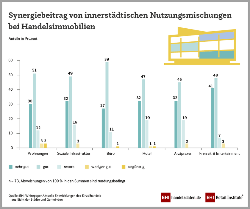 Synergiebeitrag von innerstädtischen Nutzungsmischungen bei Handelsimmobilien (2022)