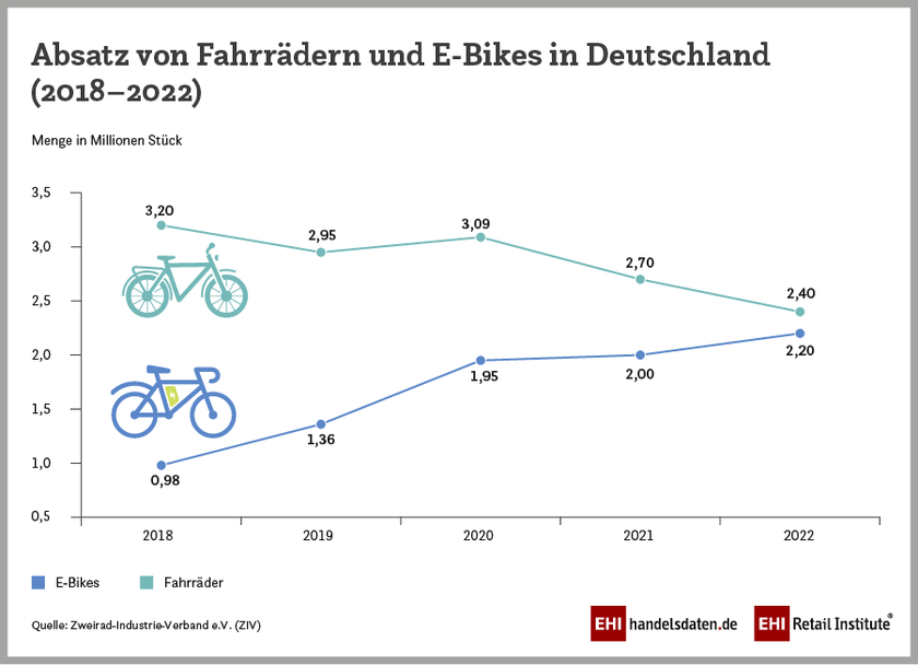 Absatz von Fahrrädern und E-Bikes in Deutschland (2018-2022)